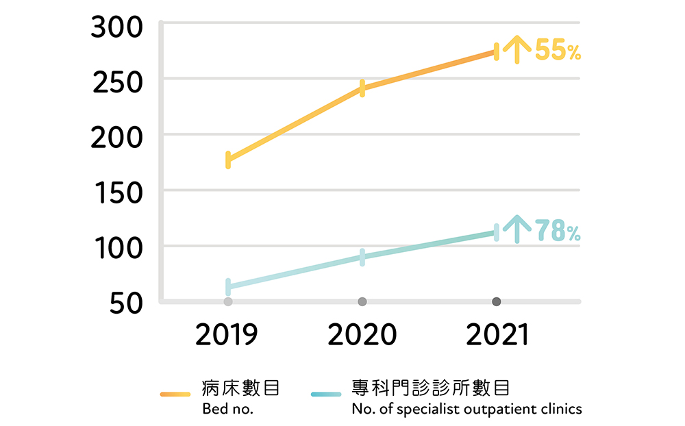 圖表:病床及專科門診診所數目、病床數目:274、專科門診診所數目:112