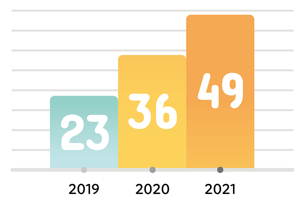 圖表:造血幹細胞移植宗數:2019年:23宗、 2020年:36宗、2021年:49宗