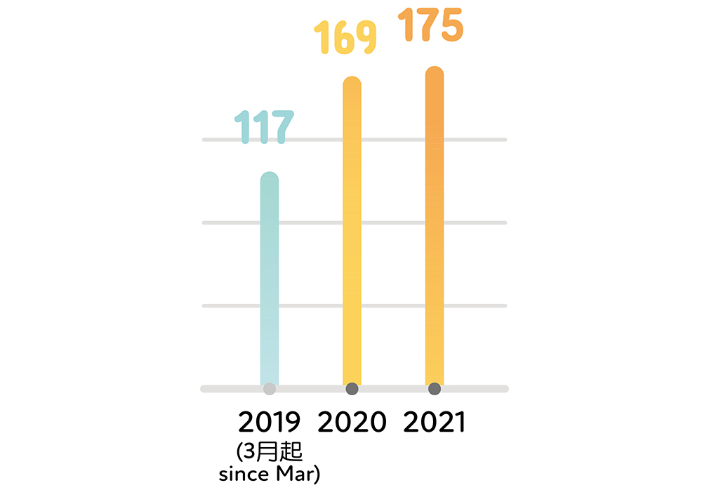 圖表:癌病新症宗數:2019年(3月起):117宗、2020年:169宗、2021年:175宗