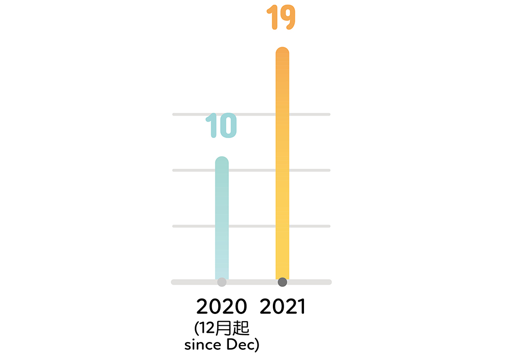 圖表:體外膜氧合器手術節數、2020年(12月起):10節、2021年:19節