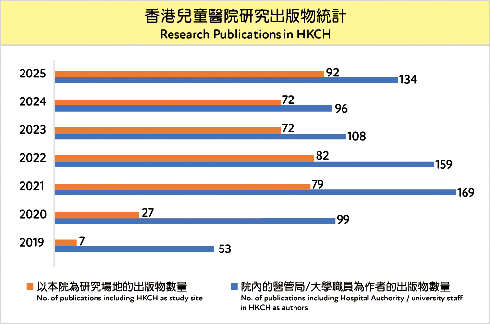 香港兒童醫院研究出版物統計圖表顯示以本院為研究場地的出版物數量，及院內的醫管局或大學職員為作者的出版物數量