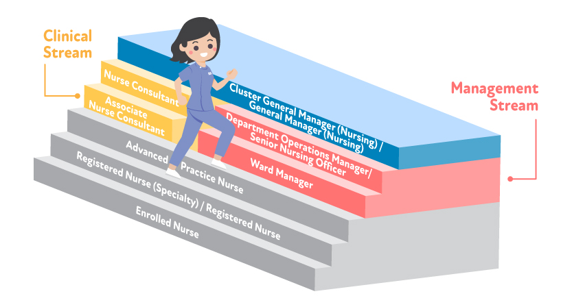 Career development of nurses